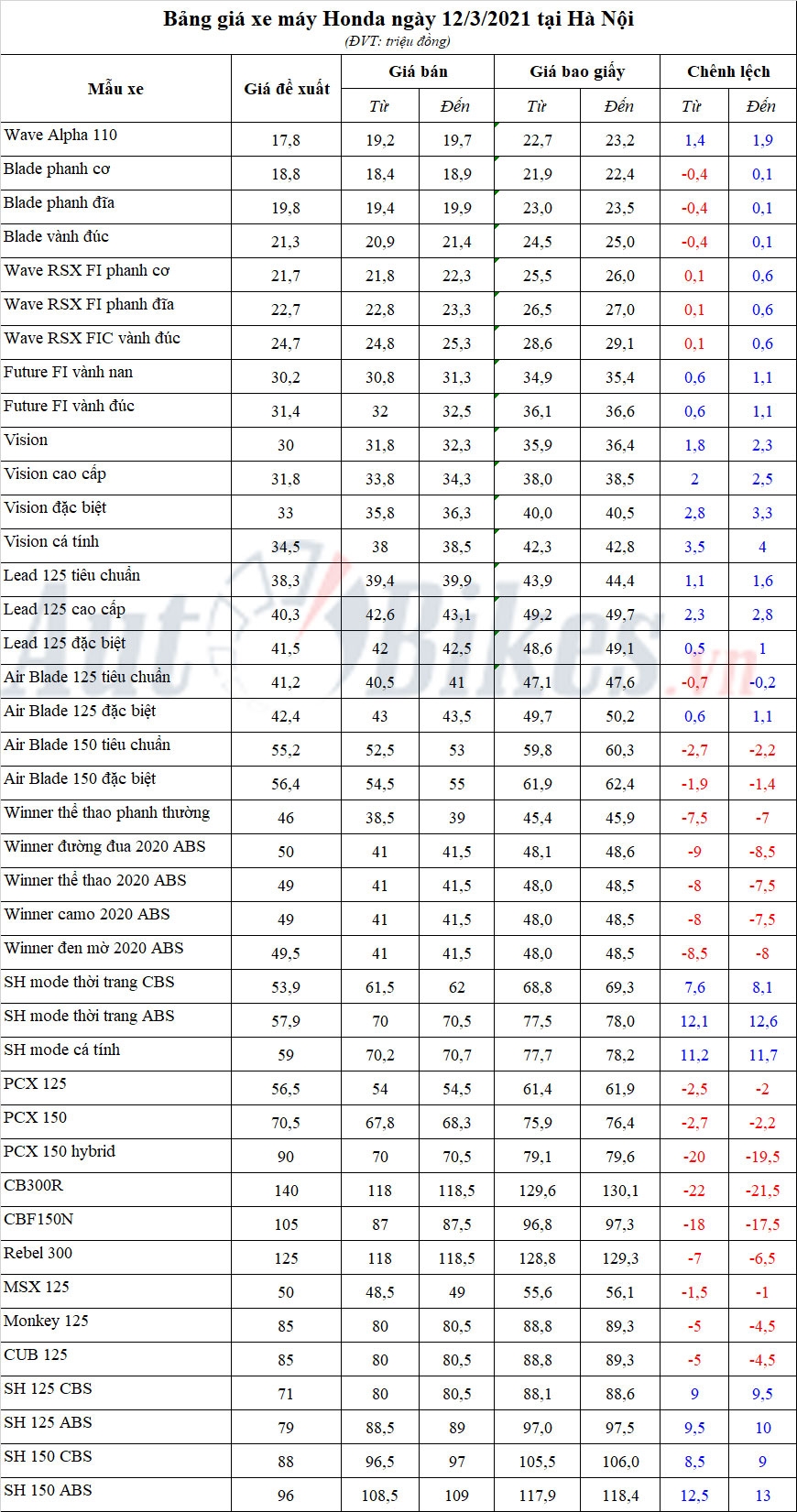 Bảng giá xe máy Honda ngày 12/3/2021