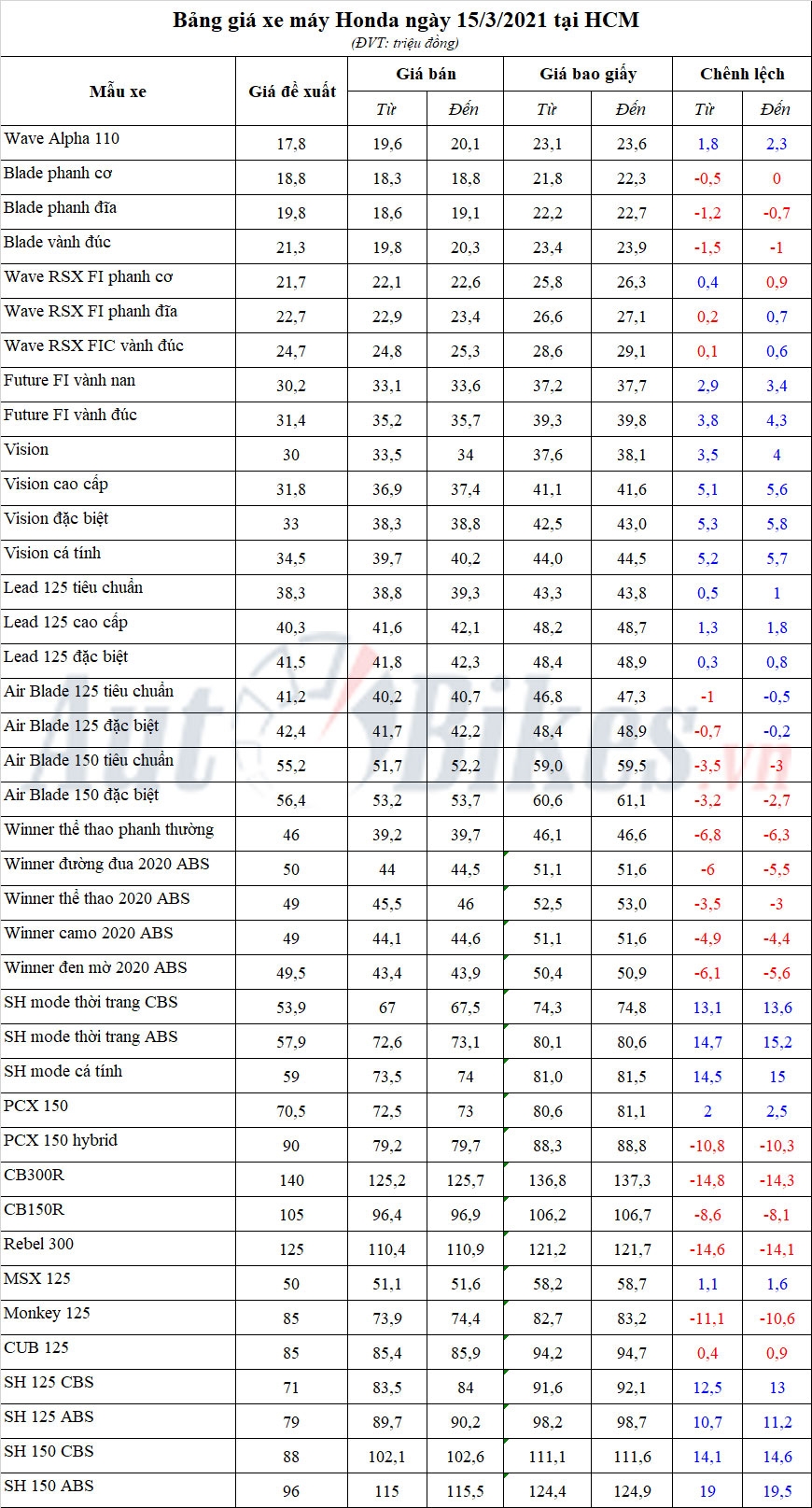 Bảng giá xe máy Honda ngày 15/3/2021