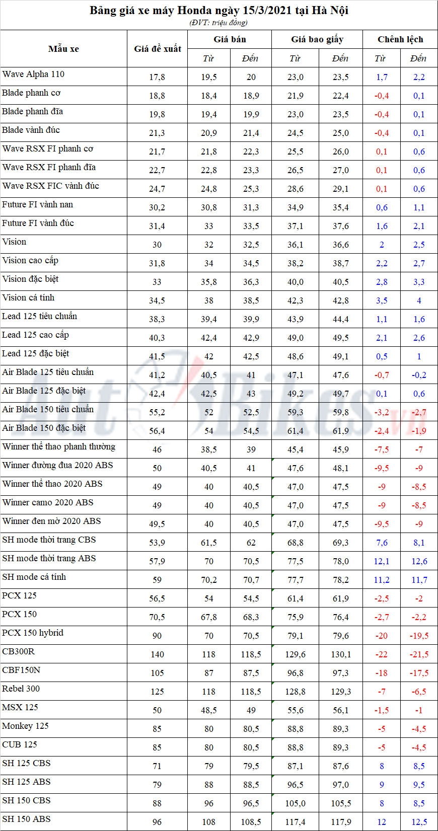 Bảng giá xe máy Honda ngày 15/3/2021