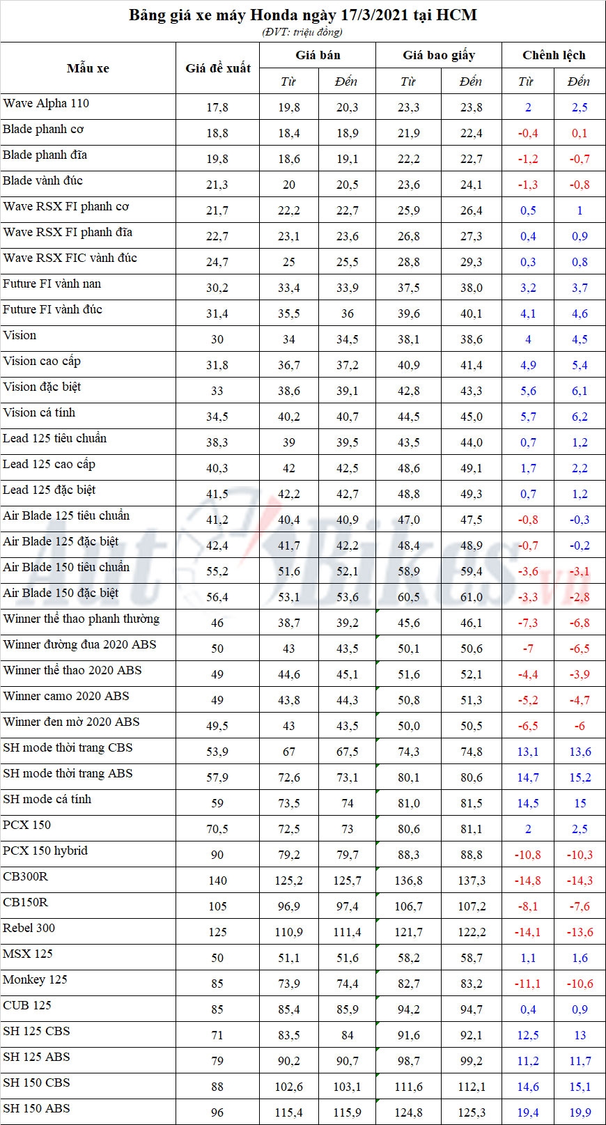 Bảng giá xe máy Honda ngày 17/3/2021 Bảng giá xe máy Honda ngày 17/3/2021