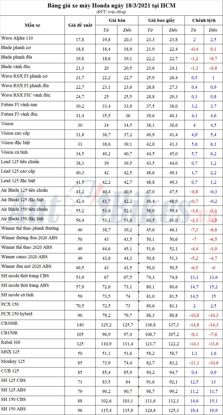 Bảng giá xe máy Honda ngày 18/3/2021