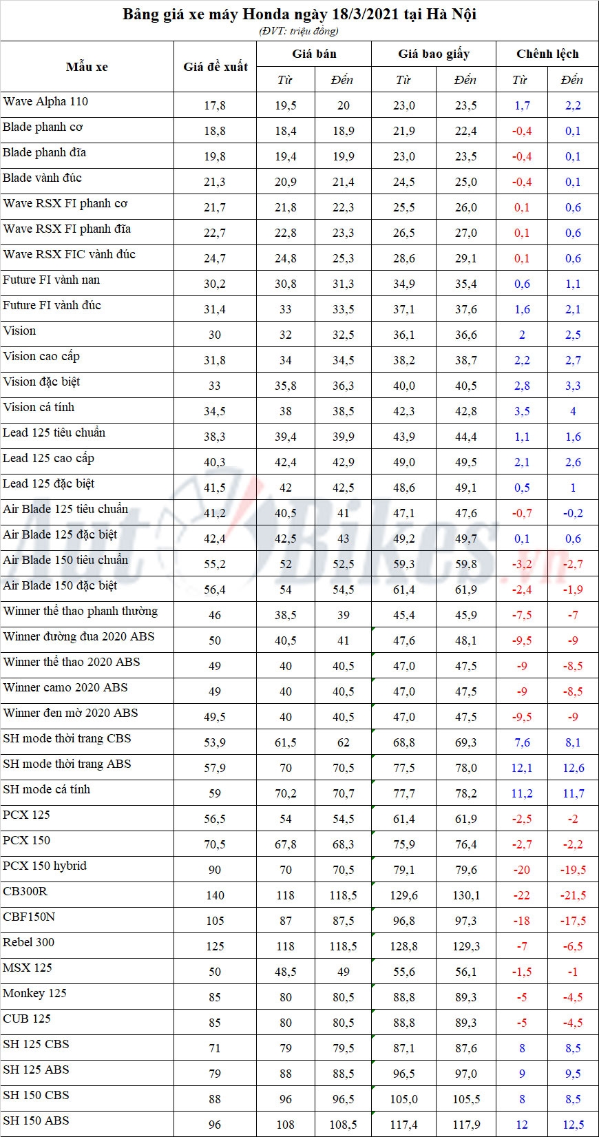 Bảng giá xe máy Honda ngày 18/3/2021