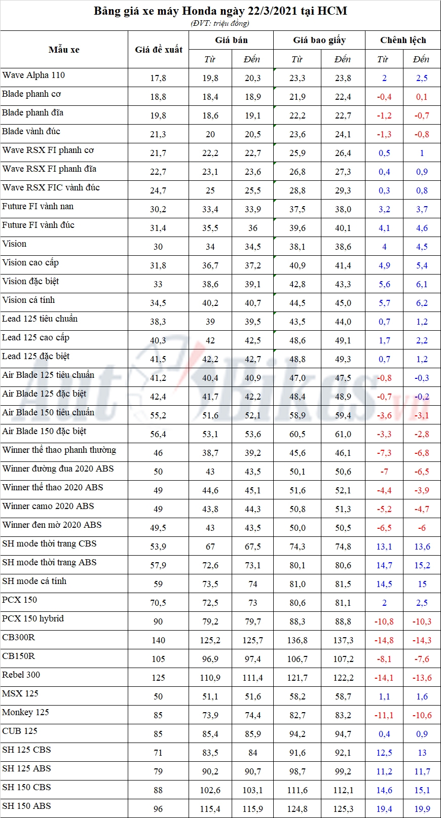 Bảng giá xe máy Honda ngày 22/3/2021