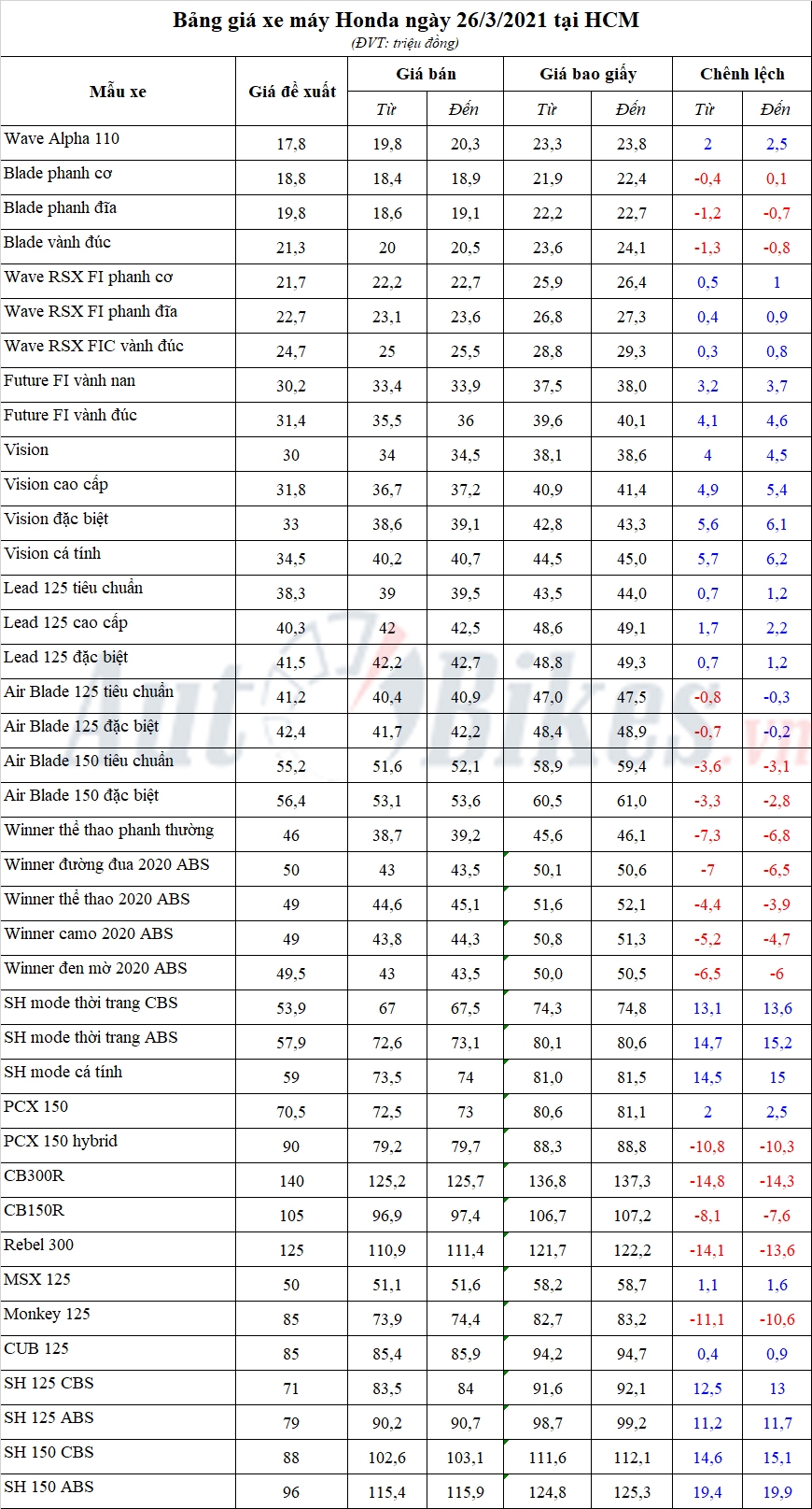 Bảng giá xe máy Honda ngày 26/3/2021