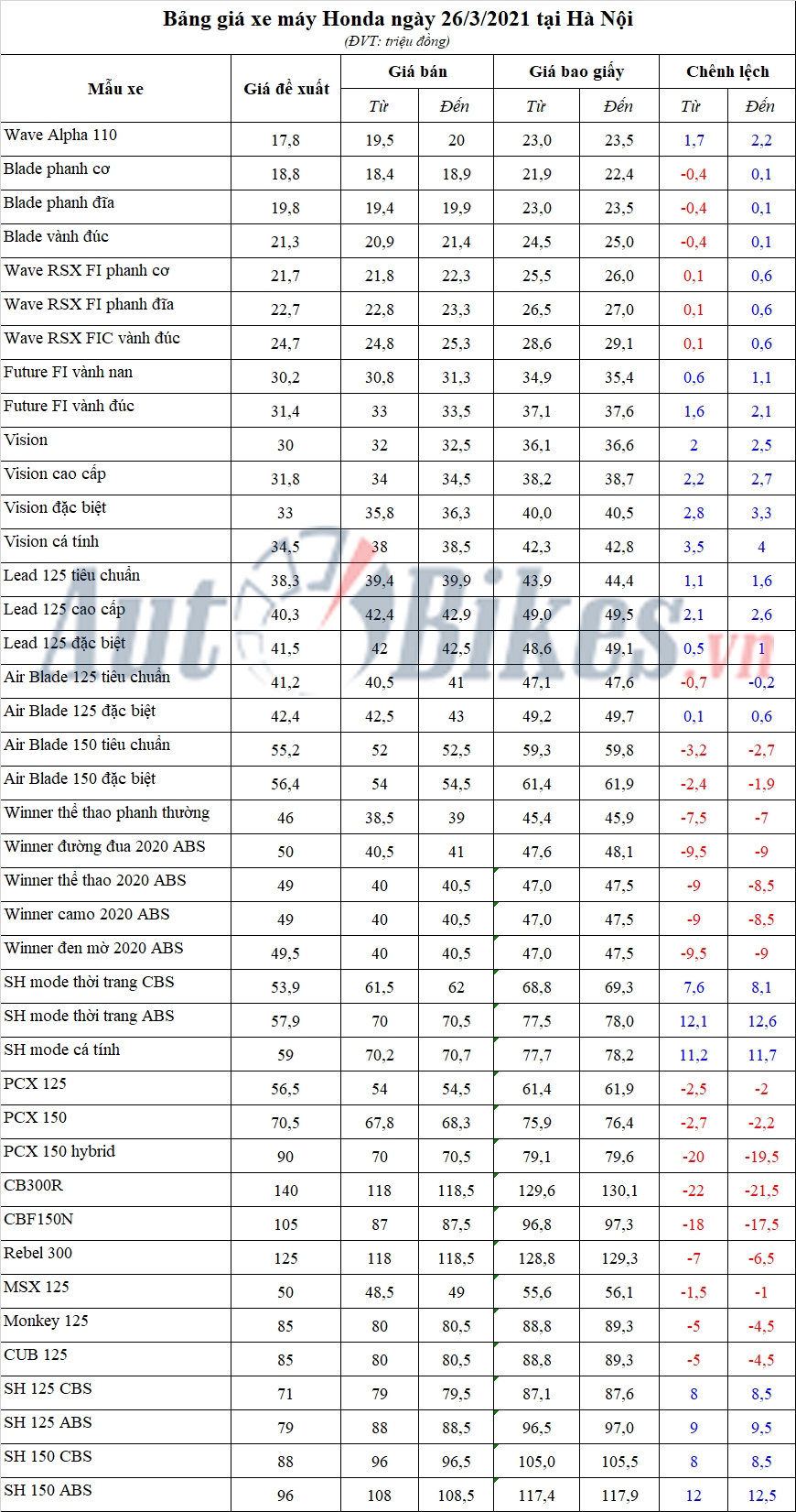 Bảng giá xe máy Honda ngày 26/3/2021