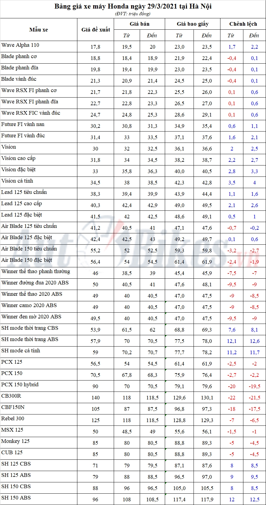 Bảng giá xe máy Honda ngày 29/3/2021