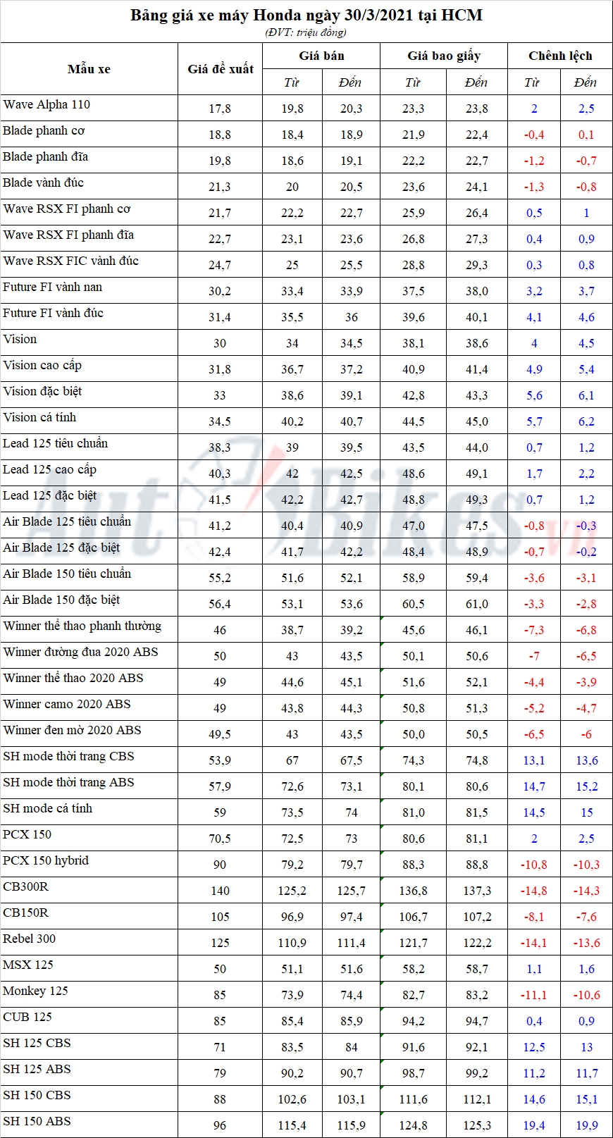 Bảng giá xe máy Honda ngày 30/3/2021