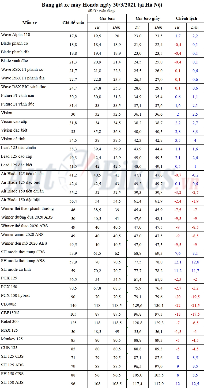 Bảng giá xe máy Honda ngày 30/3/2021