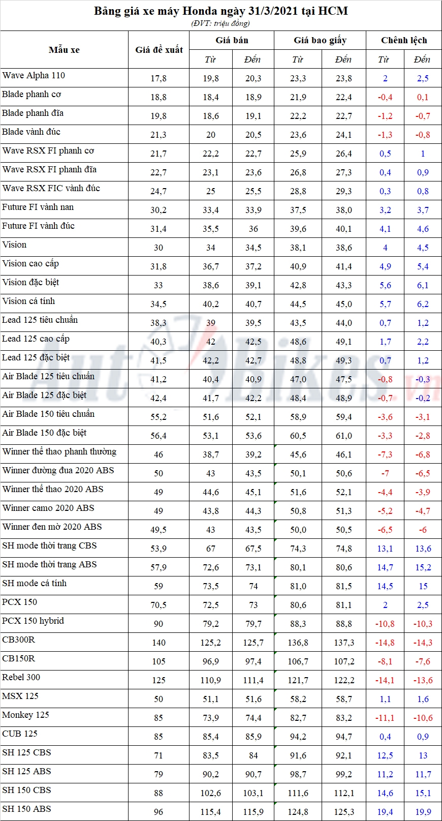 Bảng giá xe máy Honda ngày 31/3/2021