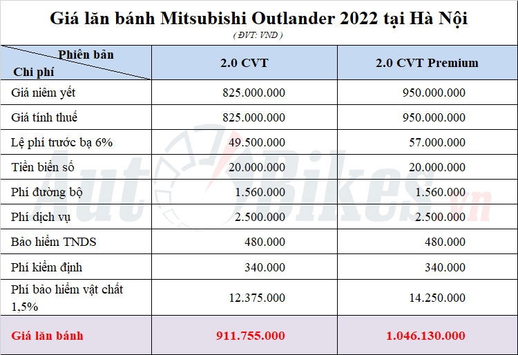 Giá lăn bánh Mitsubishi Outlander 2022