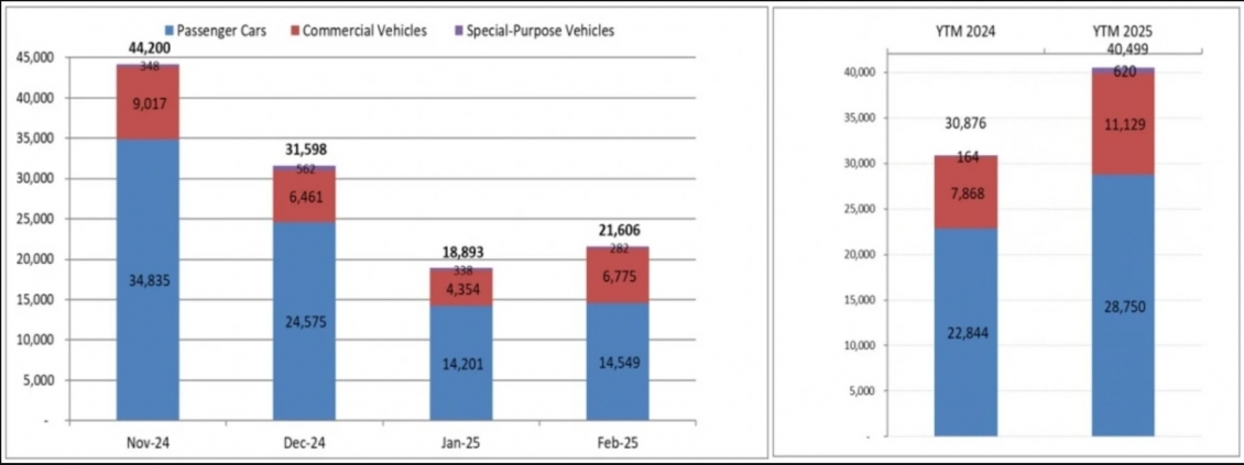 Thị trường ô tô khởi sắc, dự báo thời kỳ ảm đảm đã qua Thị trường ô tô khởi sắc, dự báo thời kỳ ảm đảm đã qua