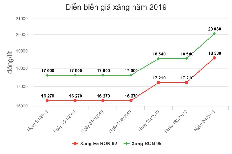gia xang bat ngo tang soc gan 1500 dong chieu 24