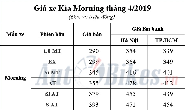 Giá Kia Morning tháng 4/2019: Hấp dẫn nhất phân khúc gia kia morning thang 42019 hap dan nhat phan khuc