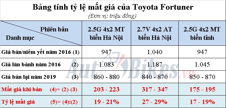 toyota fortuner mat gia the nao sau 3 nam su dung