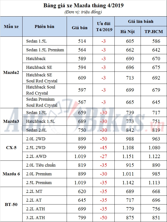 mazda cx 5 bt 50 dua giam toi 50 trieu dong