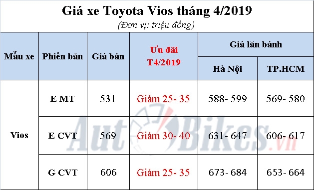 gia toyota vios xuong duoi 500 trieu dong quyet choi lon voi hyundai accent