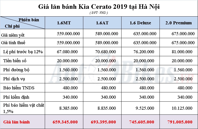 Giá lăn bánh Kia Cerato 2019 gia lan banh kia cerato 2019