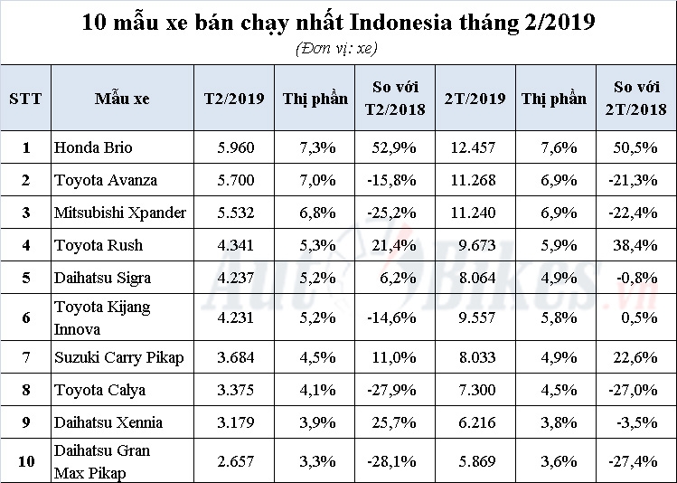 honda brio 2019 sap ve viet nam gay soc tai indonesia