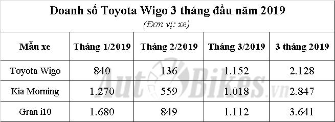 Đại hạ giá, Toyota Wigo vượt mặt Grand i10, Morning dai ha gia toyota wigo vuot mat grand i10 morning