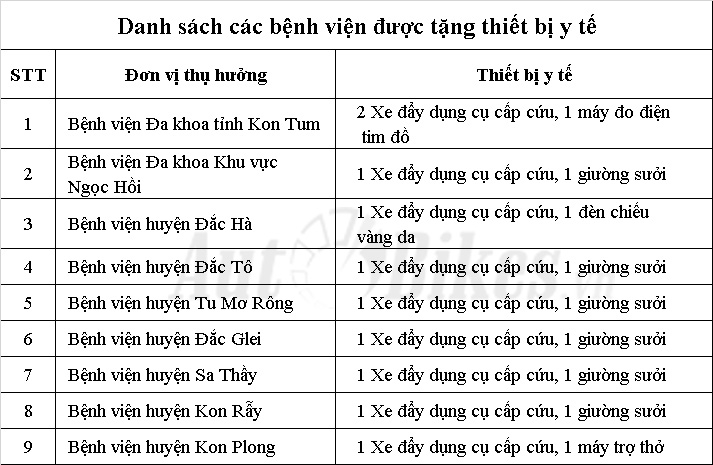 Quỹ Toyota Việt Nam tặng thiết bị y tế cho 9 bệnh viện tỉnh KonTum