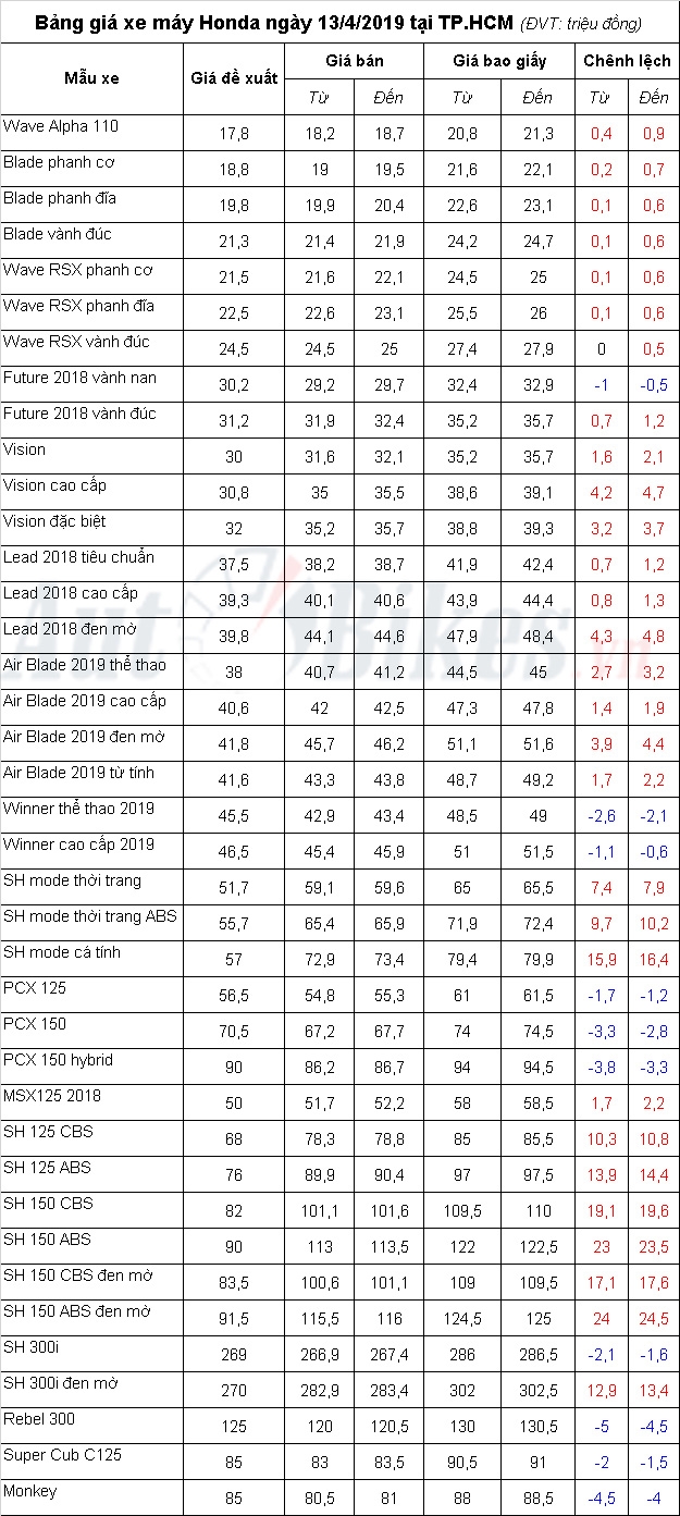 bang gia xe may honda ngay 1342019