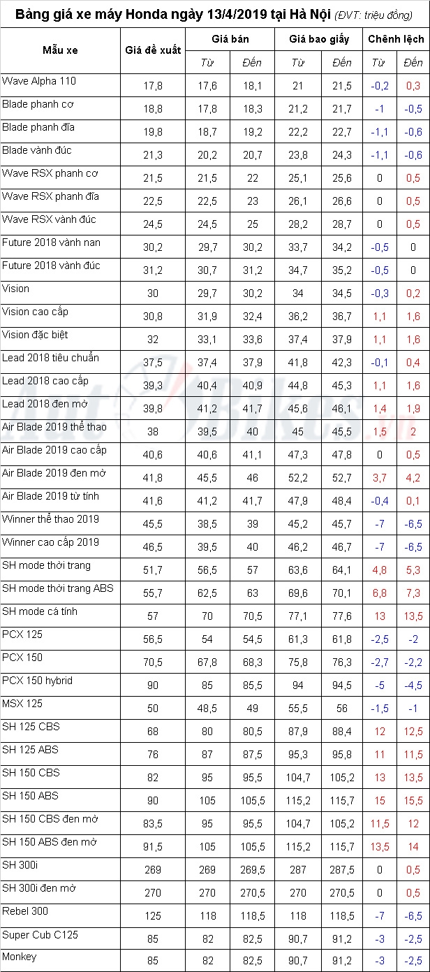 bang gia xe may honda ngay 1342019