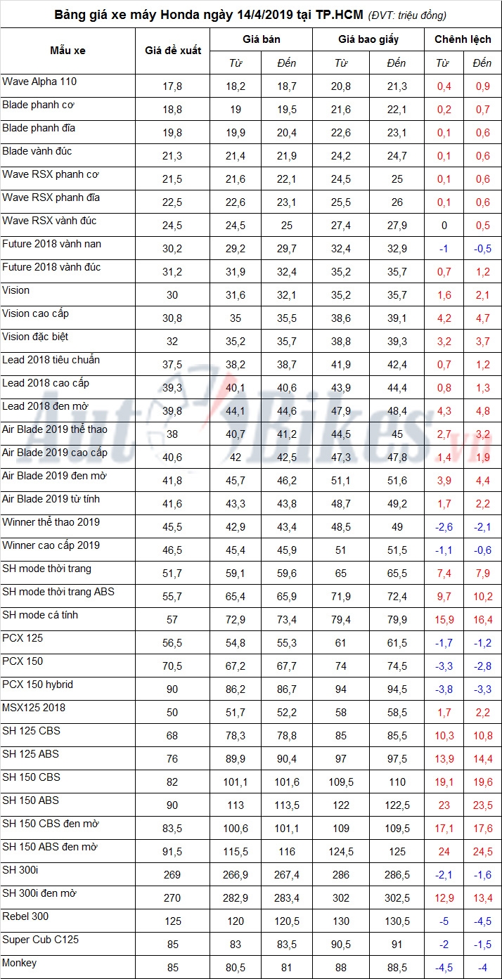 Bảng giá xe máy Honda ngày 14/4/2019: Winner 150 giá hấp dẫn Bảng giá xe máy Honda ngày 14/4/2019: Winner 150 giá hấp dẫn