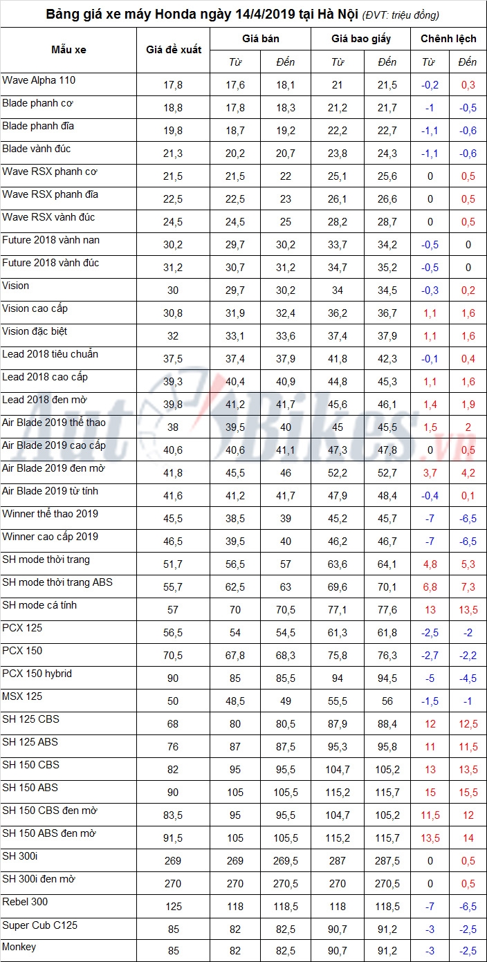 Bảng giá xe máy Honda ngày 14/4/2019: Winner 150 giá hấp dẫn Bảng giá xe máy Honda ngày 14/4/2019: Winner 150 giá hấp dẫn