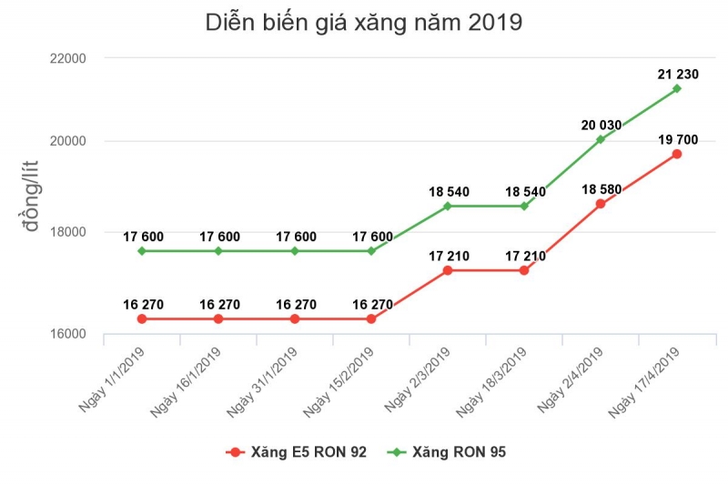 chieu 174 gia xang tiep tuc tang manh