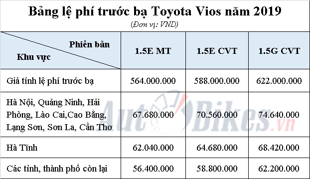 gia tinh le phi truoc ba toyota vios 2019