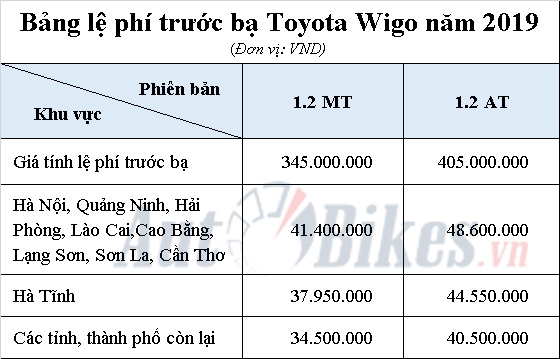 gia tinh le phi truoc ba toyota wigo