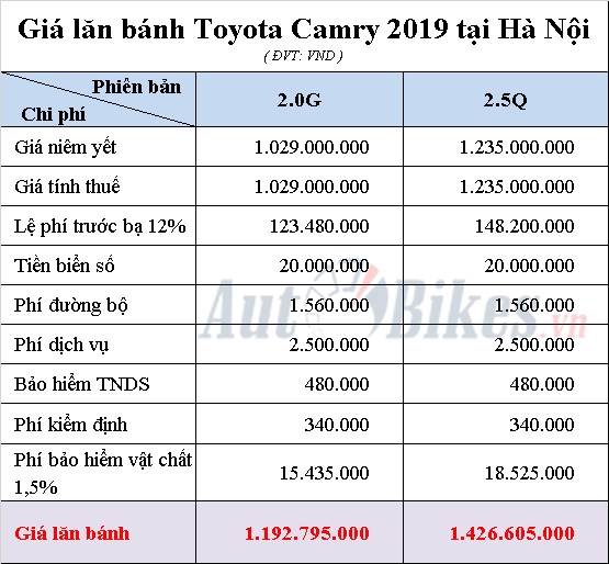 Giá lăn bánh Toyota Camry 2019 gia lan banh toyota camry 2019