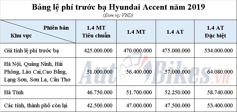 gia tinh le phi truoc ba cua hyundai accent nam 2019
