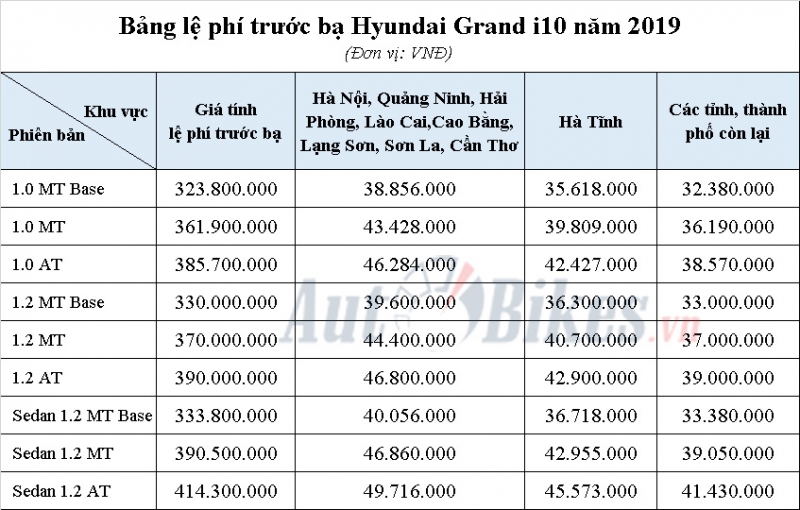 gia tinh le phi truoc ba hyundai grand i10 nam 2019