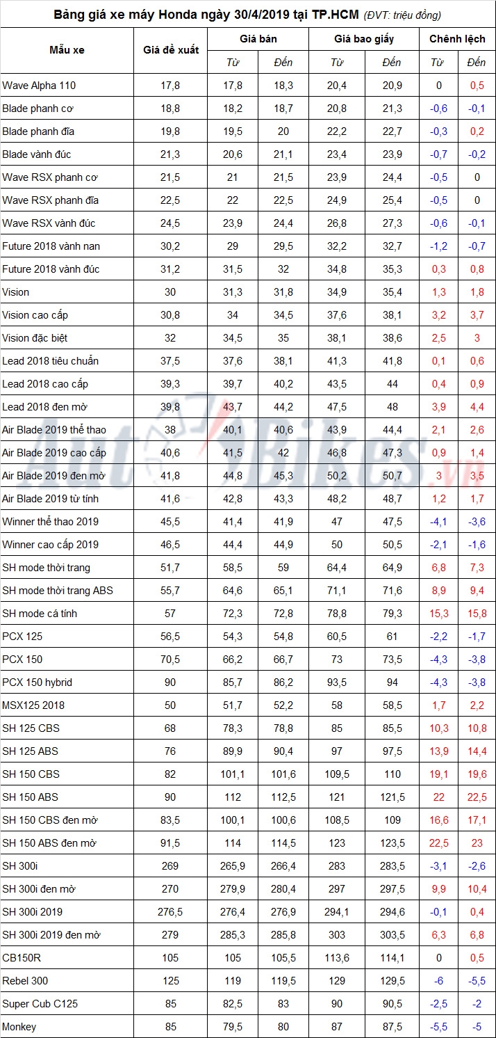 bang gia xe may honda ngay 3042019