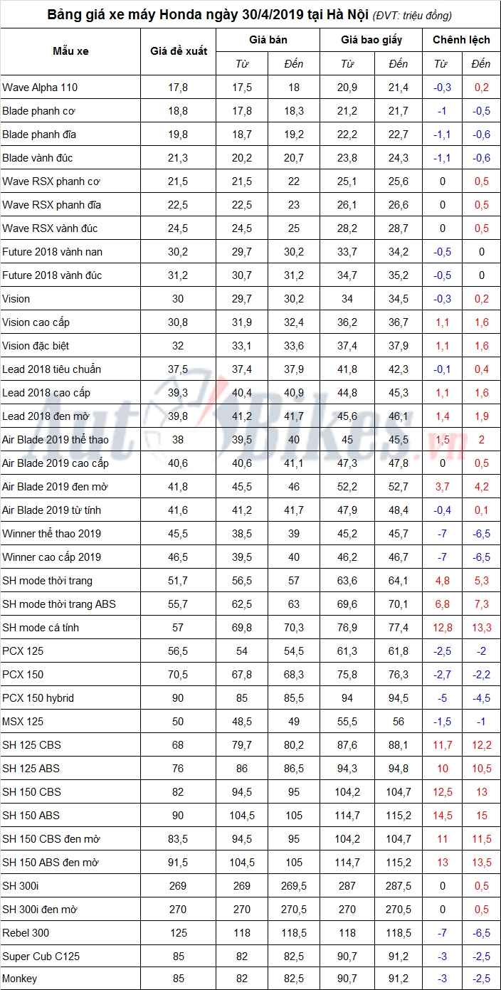 bang gia xe may honda ngay 3042019