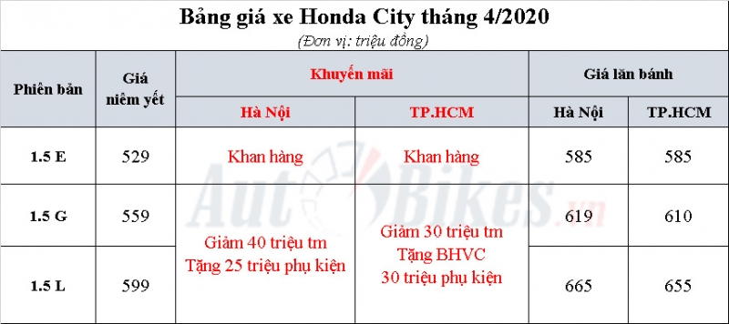 Honda City 2020: Khuyến mãi, giá xe, lăn bánh tháng 4/2020