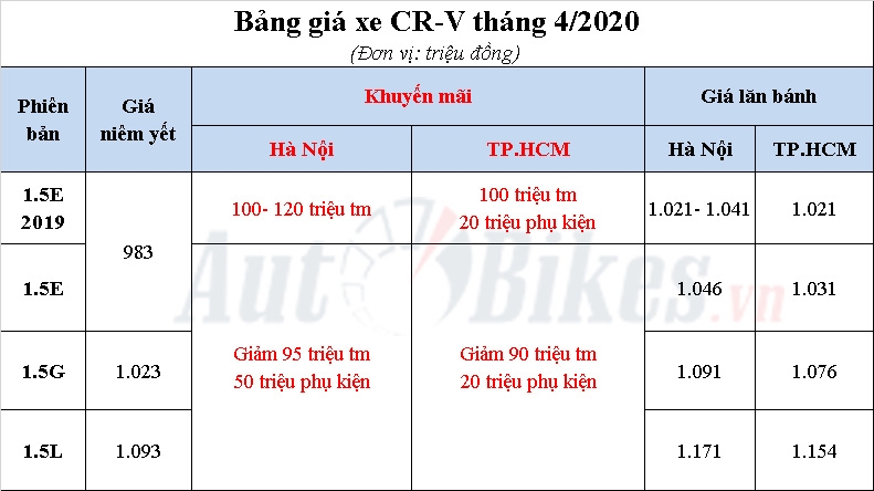 Honda CR-V 2020: Khuyến mãi, giá xe, lăn bánh tháng 4/2020 honda cr v 2020 khuye n ma i gia xe lan ba nh tha ng 42020