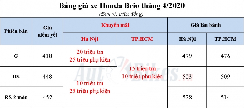 honda brio 2020 khuyen mai gia xe kem lan banh thang 42020