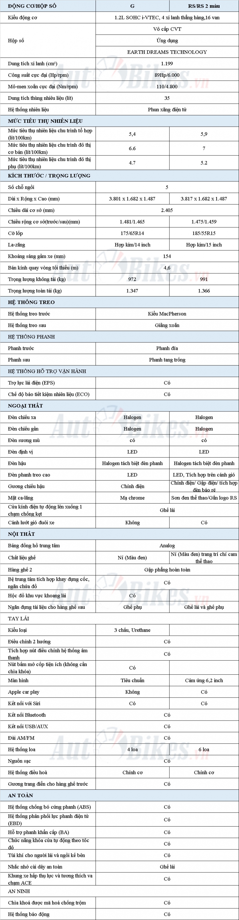 Honda Brio 2020: Khuyến mãi, giá xe kèm lăn bánh tháng 5/2020
