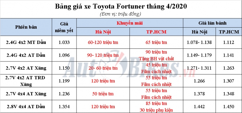 Giữa đại dịch Covid-19, giá Toyota Fortuner giảm chưa từng thấy giua dai dich covid 19 gia toyota fortuner giam chua tung thay