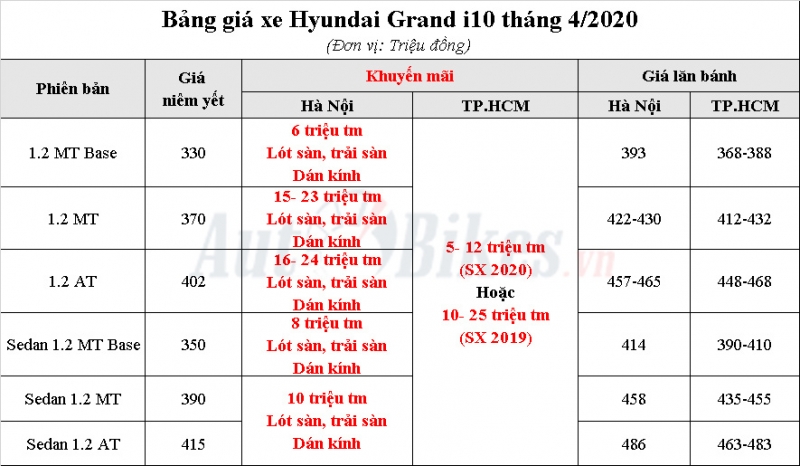 Hyundai Grand i10: Khuyến mãi, giá xe, lăn bánh tháng 4/2020