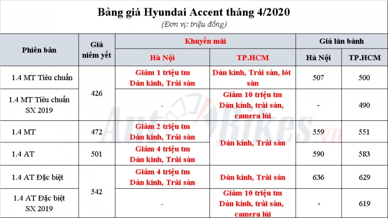 Hyundai Accent: Khuyến mãi, giá xe, lăn bánh tháng 4/2020 Hyundai Accent: Khuyến mãi, giá xe, lăn bánh tháng 4/2020