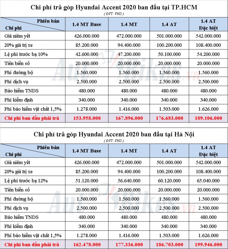 Hyundai Accent: Khuyến mãi, giá xe, lăn bánh tháng 5/2020 hyundai accent khuyen mai gia xe lan banh thang 52020