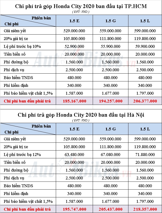 Cách mua trả góp Honda City 2020 với 165 triệu đồng