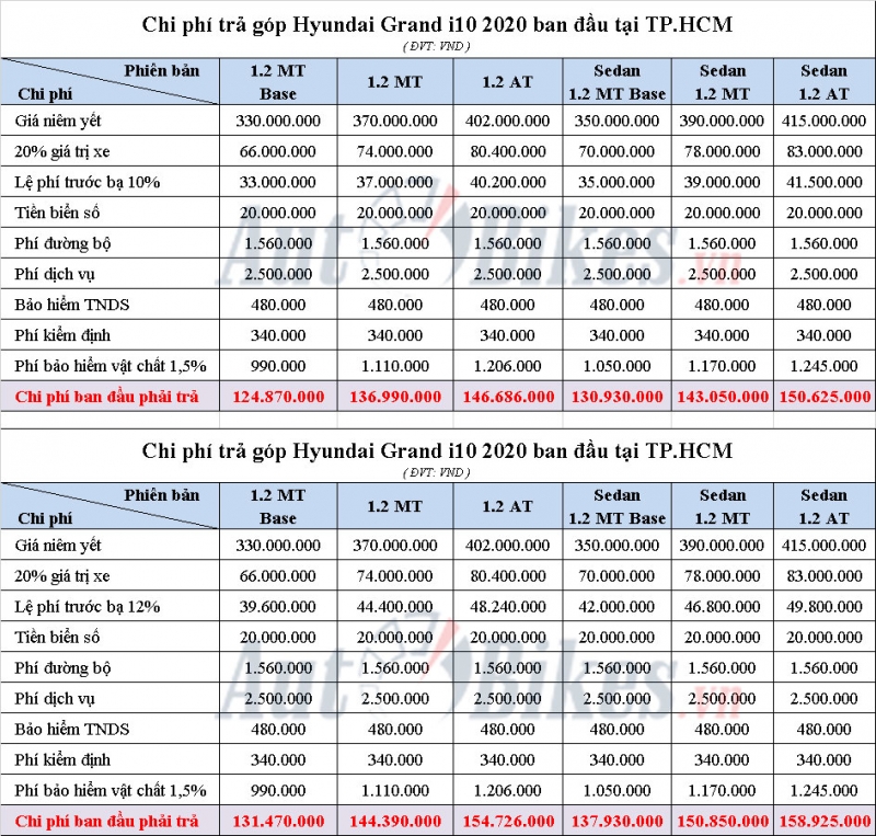 huong dan mua tra gop hyundai grand i10 2020 voi 110 trieu dong