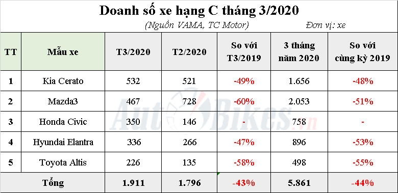 Kia Cerato bất ngờ vượt mặt Mazda3 trong phân khúc xe hạng C