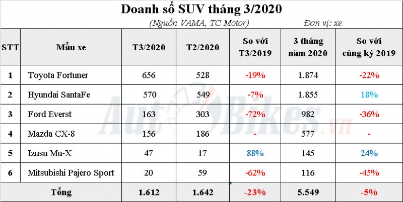 Toyota Fortuner và Hyundai Santa Fe 'ăn miếng, trả miếng' toyota fortuner va hyundai santa fe an mieng tra mieng