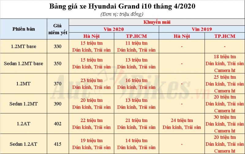 hyundai grand i10 dai ha gia xuong gan 300 trieu giua dich covid 19