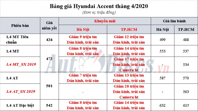 canh tranh toyota vios hyundai accent bat ngo giam gia 20 trieu dong